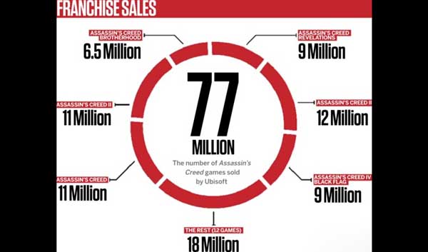 刺客信条系列共售出7700万份 两大新作有望大卖