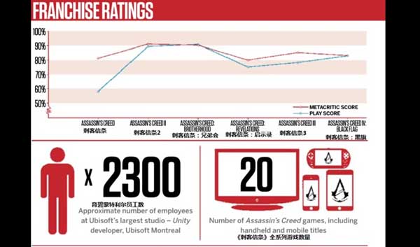 刺客信条系列共售出7700万份 两大新作有望大卖