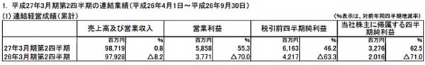 KONAMI2014年业绩公布 营业利益增加55.3%