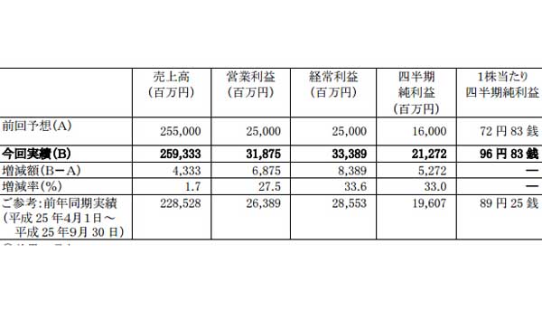 南宫梦2014第二季财务报道 未来执行IP轴战略
