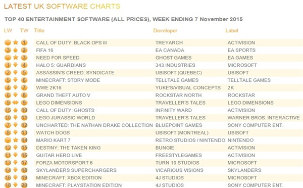 《使命召唤12:黑色行动3》销量高 英国游戏零售榜榜首