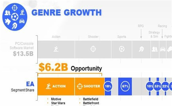 EA将向动作、射击游戏开刀 暗示将有新游戏发布