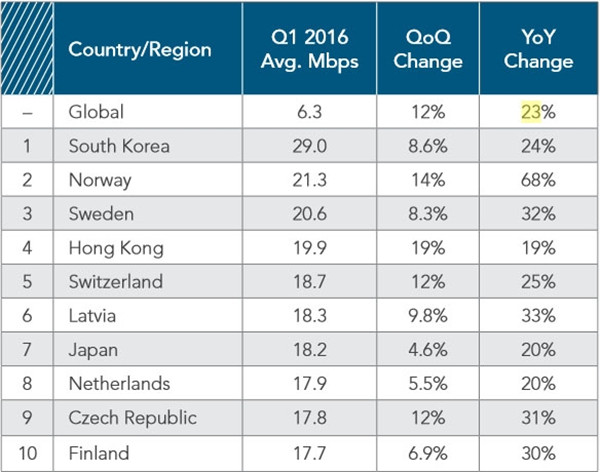 晒网速:全球平均网速为6.3Mbps 韩国第一 香港第四