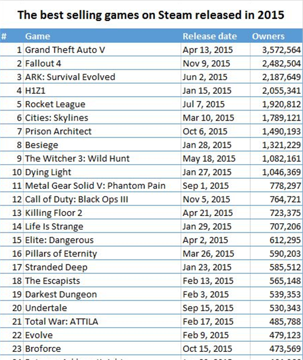 黑马直击《方舟:生存进化》 一月100万套一路飙升