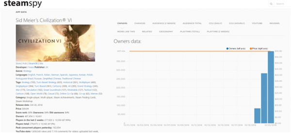 《文明6》好玩么 steam已卖40万份 口碑销量双丰收
