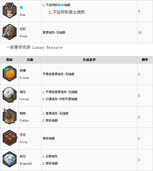 文明6资源生成条件是什么 文明6资源生成频率一览