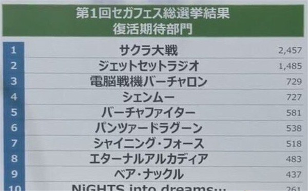 《樱花大战》世嘉重启项目排名第一 游戏即将复活