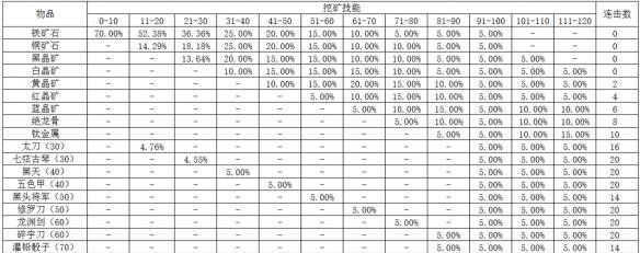 侠客风云传1.0.3.0挖矿连击数一览