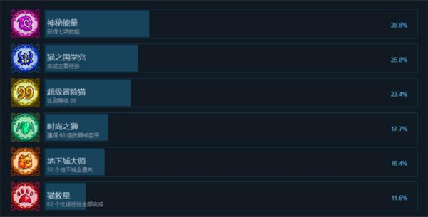 猫咪斗恶龙全成就&达成条件一览