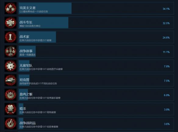 突袭4全成就&达成条件一览