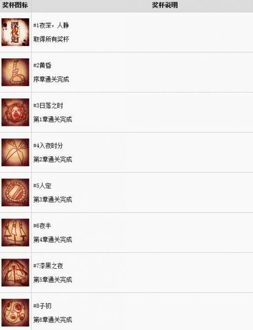 深夜廻全成就&达成条件一览