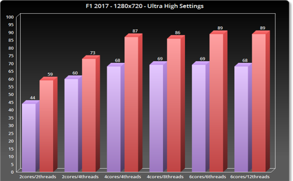 F1 2017PC版性能表现分析
