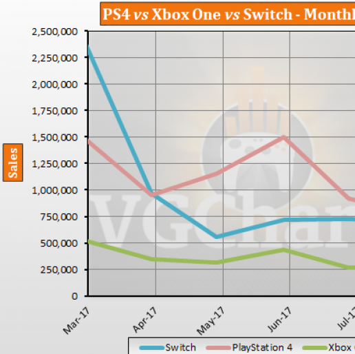 PS4,Xbox One,Switch 最强游戏机之争销量大对比