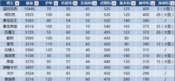 《全面战争:战锤2》4位领主和战锤1领主数据对比介绍 有几位领主