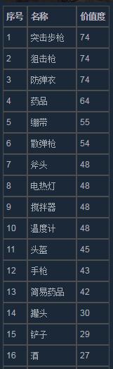 《我的战争》全物品价值度一览 物品有多少价值