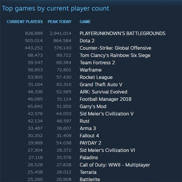 吃鸡游戏太疯狂 Steam在线用达到1800万人