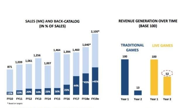 育碧今后发售游戏数量或将减少 主要依靠微交易和DLC