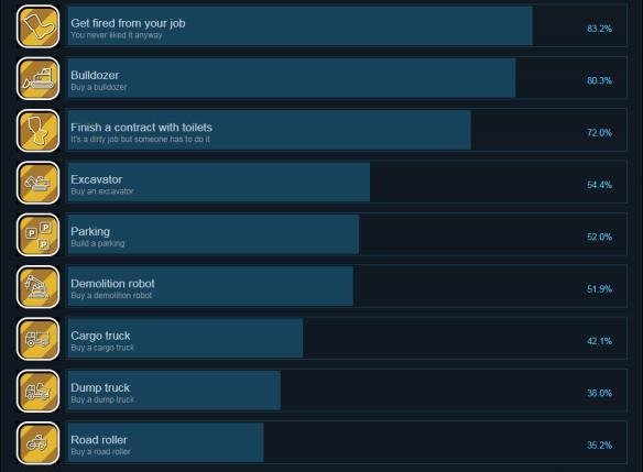 《拆建公司2018》全成就达成条件汇总 游戏有哪些成就可以达成？