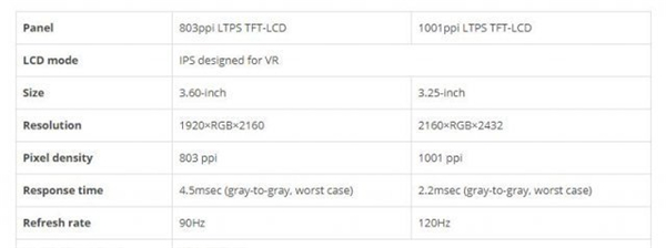索尼PSVR2或是一个重大升级 JDI公布1001ppi面板设计