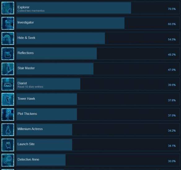 《被遗忘的安妮》全成就汇总 成就多吗