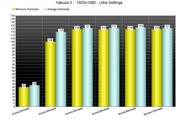 《如龙0》PC性能表现分析 移植效果还算不错