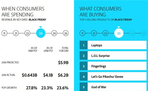 剁手必败! 《精灵宝可梦Let's Go》成美国黑五销量最高游戏