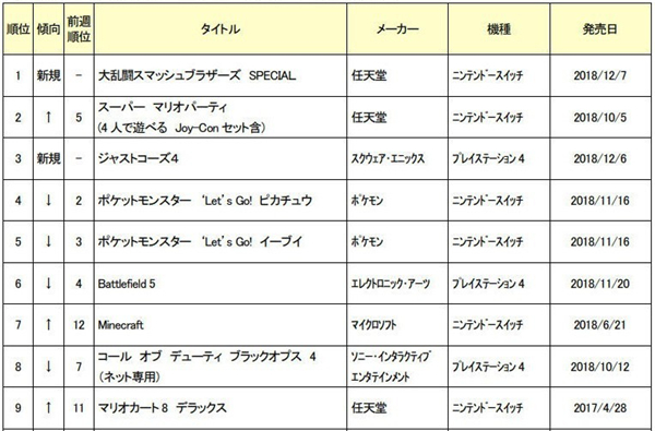 《任天堂明星大乱斗》销售刷新记录 英国销量榜排第一