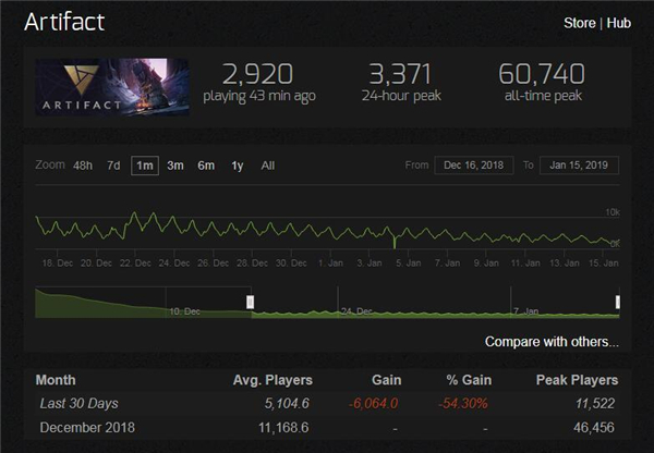 《Artifact》在线人数创新低 随机性太强使玩家大量流失