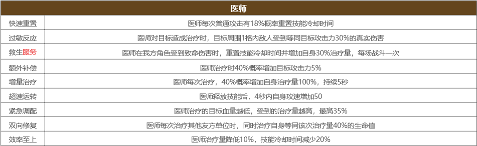 少前云图计划医师Buff都有哪些