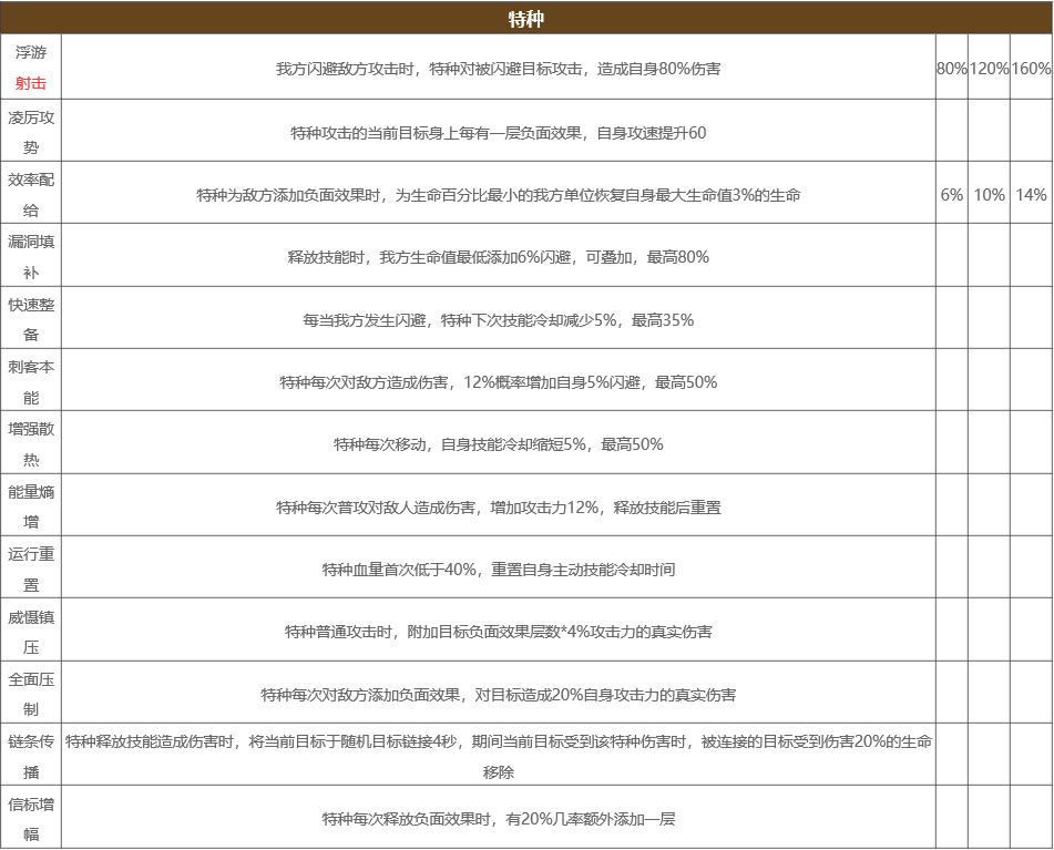 少前云图计划特种Buff都有哪些