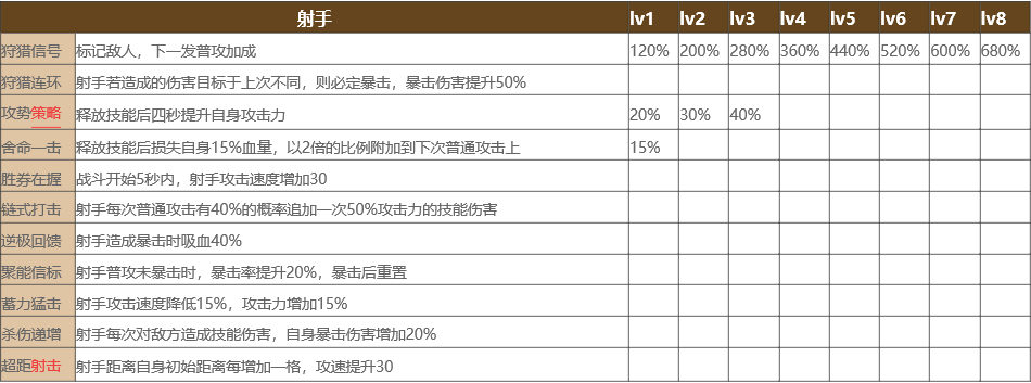 少前云图计划射手Buff都有哪些