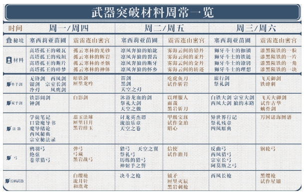 原神武器突破材料时间表汇总一览