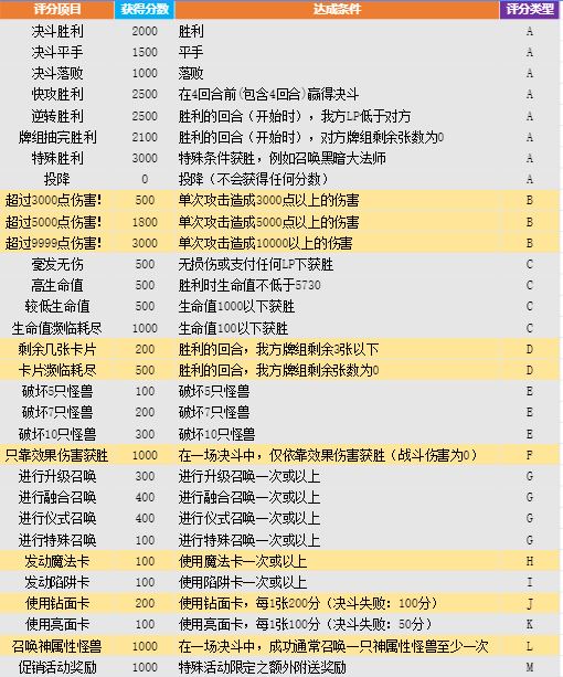 游戏王决斗链接战斗结算怎么记分