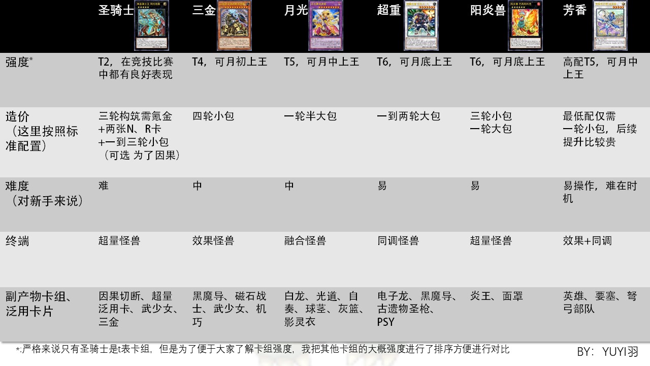 游戏王决斗链接新手怎么选择卡组