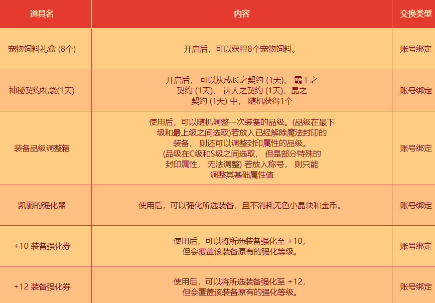 DNF新年的气息活动奖励怎么领