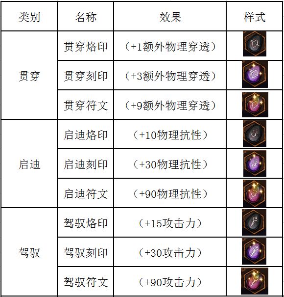 不一样传说符文怎么使用