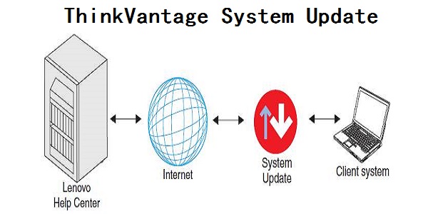 ThinkVantage System Update0