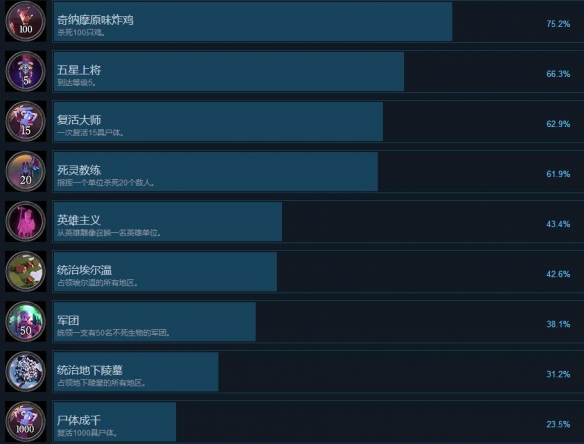 不死军团全成就有哪些?成就解锁条件汇总