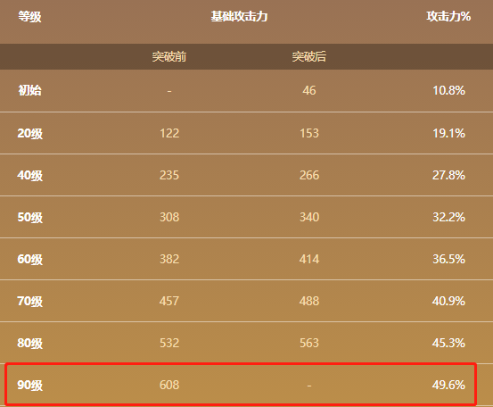 原神不灭月华90级属性 不灭月华怎么获得