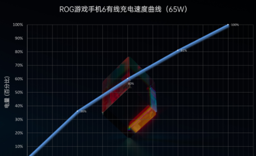 ROG游戏手机6Pro续航怎么样