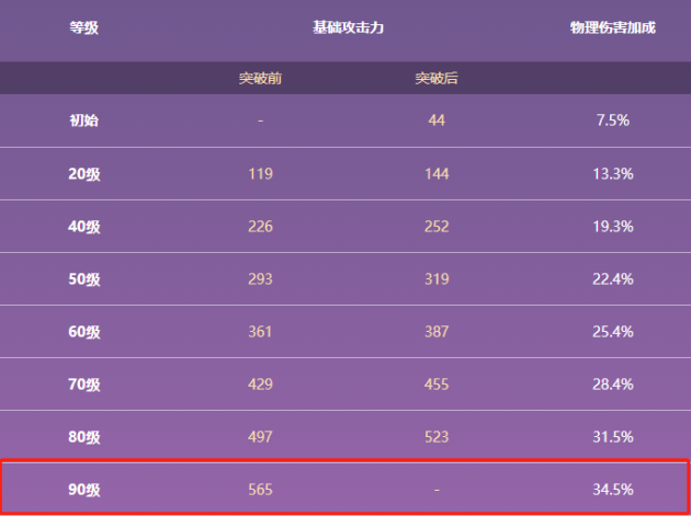 原神雪葬的星银90级属性 雪葬的星银怎么获得