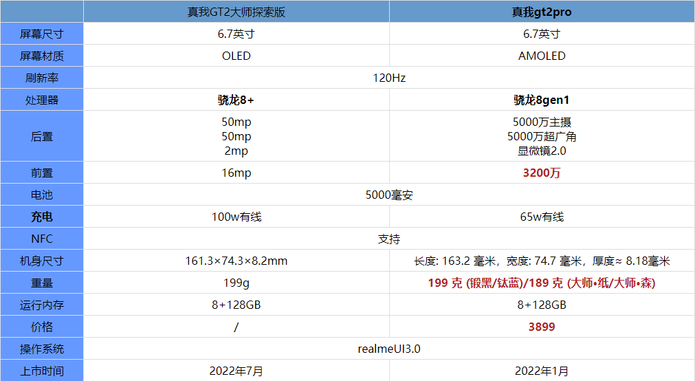 真我GT2大师探索版和真我GT2Pro哪款更值得买