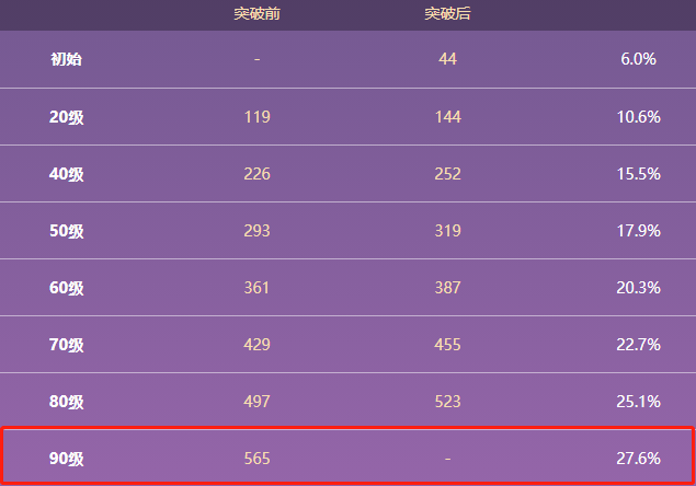 原神曚云之月90级属性 曚云之月怎么获得