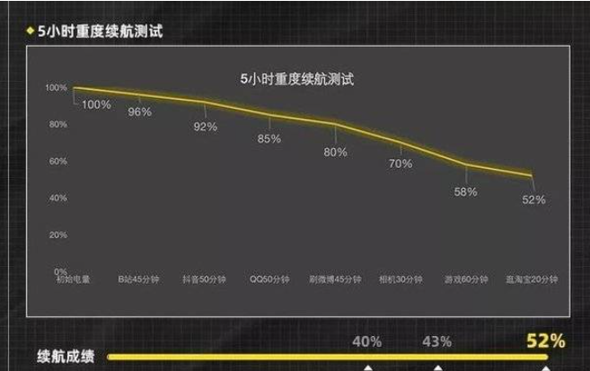 真我GT2大师探索版电池耐用吗