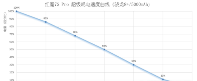 红魔7SPro电池能用多久