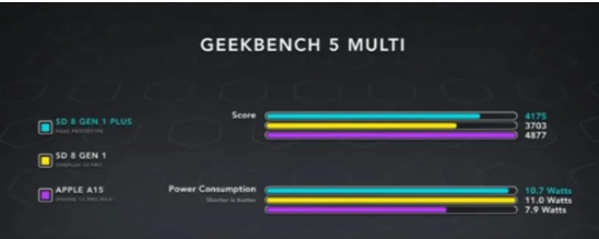 骁龙8+和A15谁性能更强
