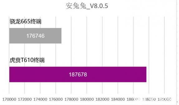 虎贲T610参数规格-性能详情