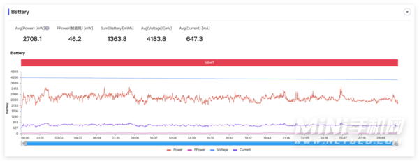 iQOO10Pro游戏功耗展示
