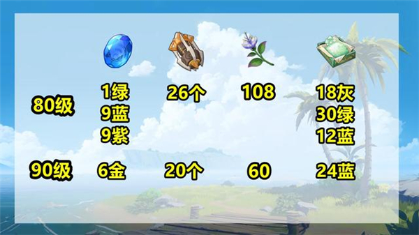 原神3.1妮露培养材料汇总