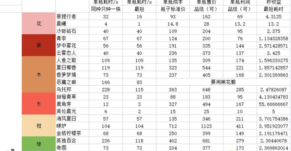 花与香水与猫一星考级怎么刷钱
